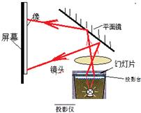 投影儀成像原理與常見(jiàn)誤區(qū)解析